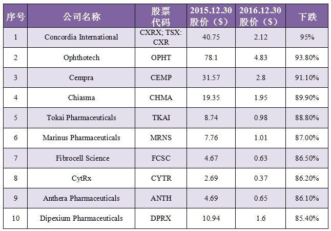 成也华尔街，败也华尔街，看这帮生物公司如何“一夜回到解放前”？