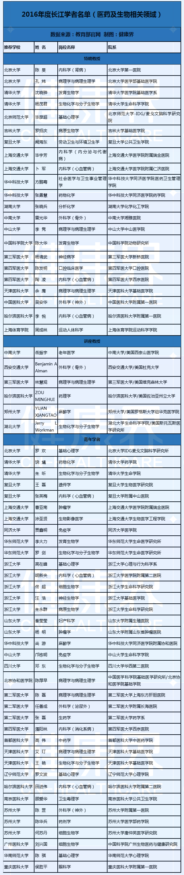 2016长江学者名单出炉 医药生物领域占65席