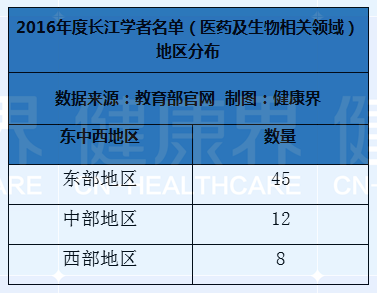 2016长江学者名单出炉 医药生物领域占65席