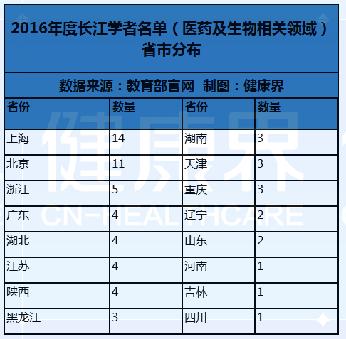 2016长江学者名单出炉 医药生物领域占65席