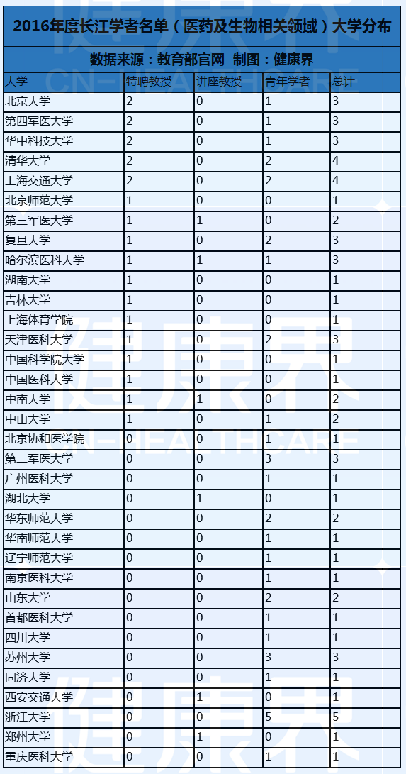 2016长江学者名单出炉 医药生物领域占65席