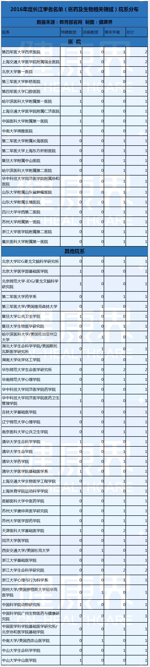 2016长江学者名单出炉 医药生物领域占65席