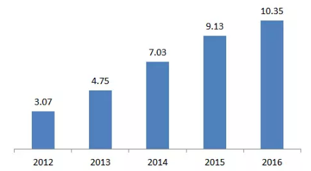 埃克替尼2016年销量大增，销售收入突破10亿元