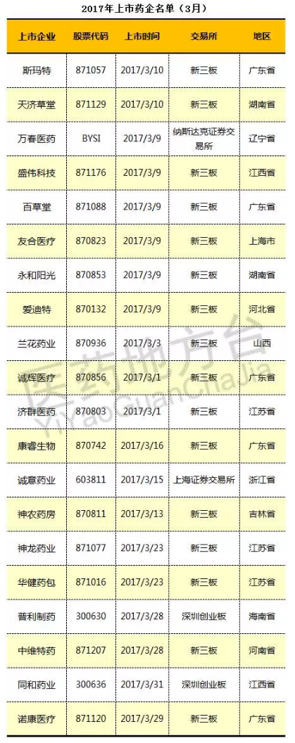 20家药企上市了！
