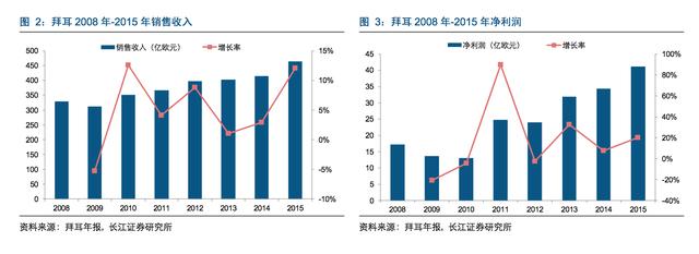 拜耳公司深度报告：从染料制造商到全球农业研发巨头