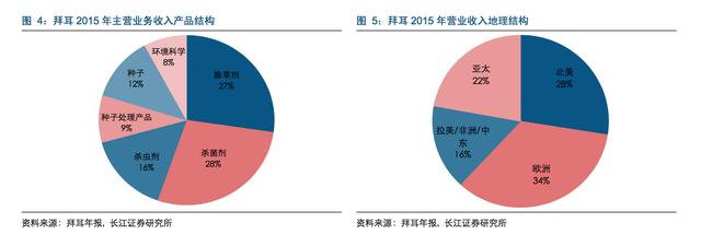 拜耳公司深度报告：从染料制造商到全球农业研发巨头