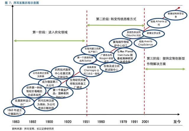 拜耳公司深度报告：从染料制造商到全球农业研发巨头