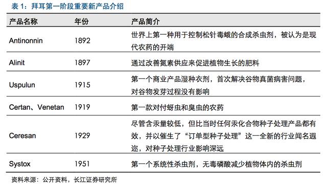 拜耳公司深度报告：从染料制造商到全球农业研发巨头