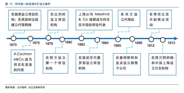 拜耳公司深度报告：从染料制造商到全球农业研发巨头