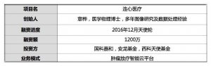 融1200万，他建肿瘤放疗数据库，分析1万病例，提高医生60%工作效率