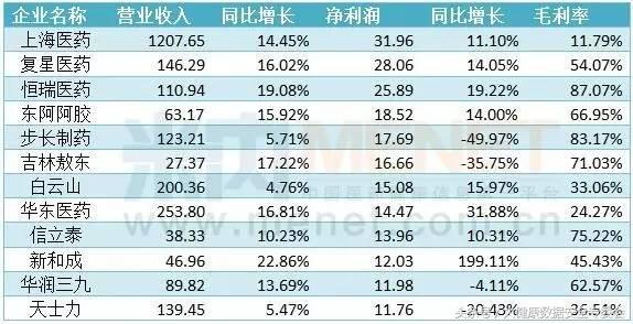 12家药企净利润跻身“10亿俱乐部”
