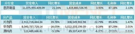 12家药企净利润跻身“10亿俱乐部”