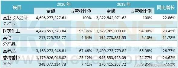 12家药企净利润跻身“10亿俱乐部”