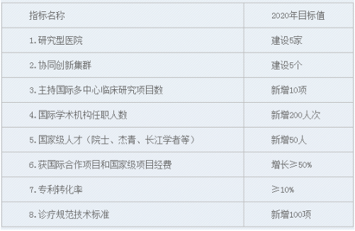 上海医学“十三五”规划出台，打造 5 家研究型医院，细胞与再生医学被正式写入