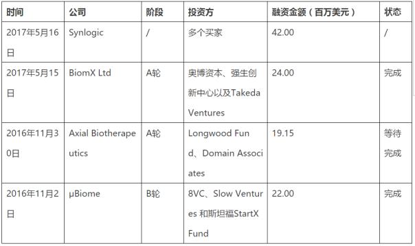对标全球领军企业，中国微生物产业的困境和机遇
