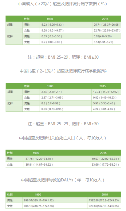 全球肥胖流行病学最新数据：中国已成肥胖人口最多的国家