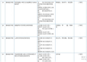 2017 国家科技奖公布初评结果 生物医学类获奖 25 项