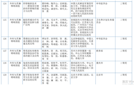 2017国家科技奖公布初评结果生物医学类获奖25项