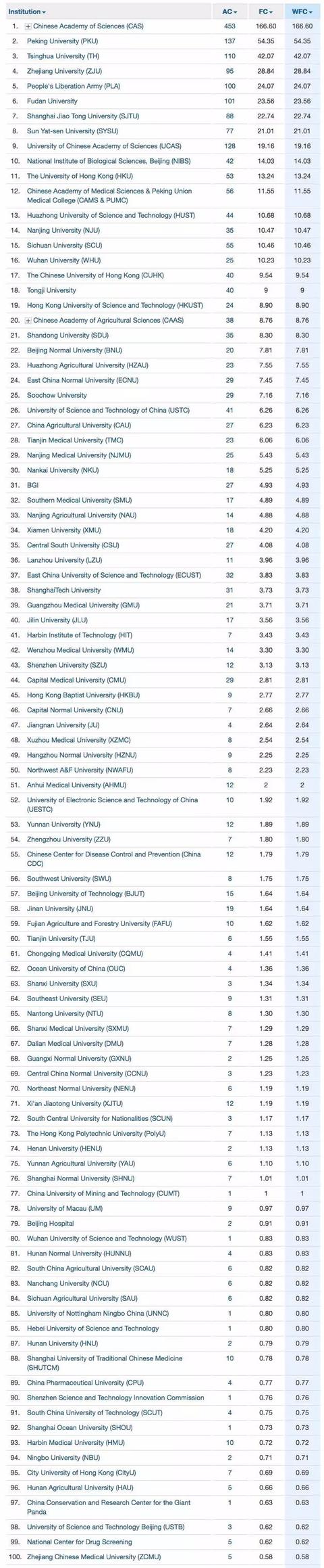 2017年Nature最新自然指数，中国医院排名TOP100