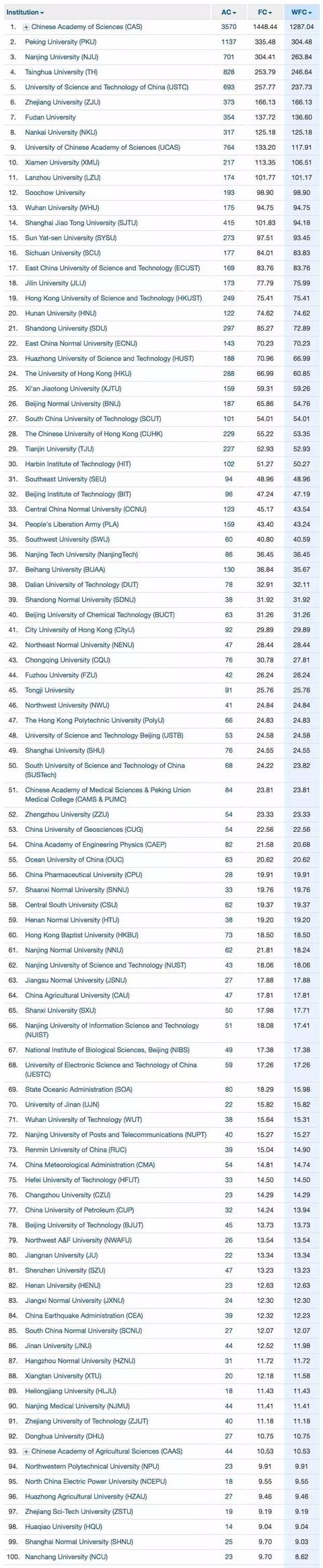 2017年Nature最新自然指数，中国医院排名TOP100