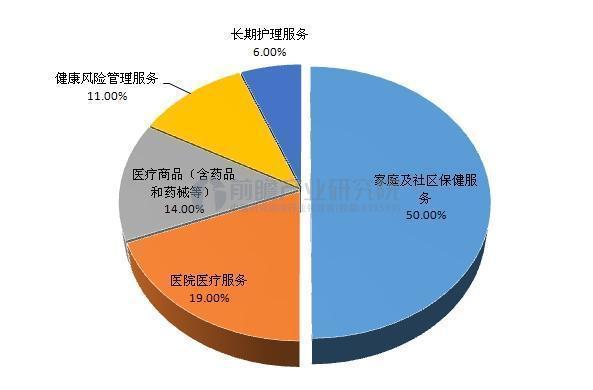 万达发力大健康 行业未来前景看好