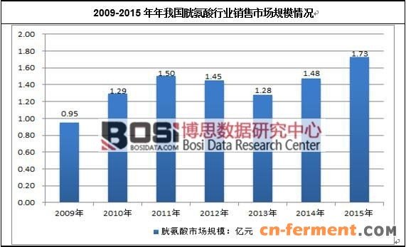 点击打开原图 2009-2015年年我国胱氨酸行业销售市场规模情况