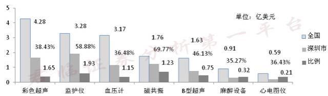 2012年深圳医疗器械部分产品出口情况