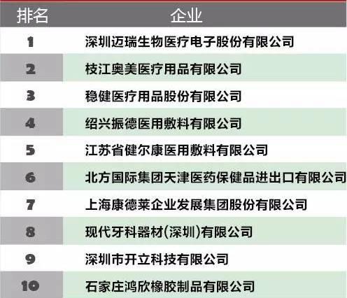 2016年中国医疗器械出口前10强