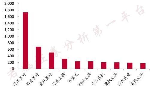 A股医疗器械行业利润前10企业
