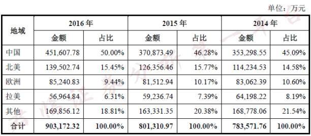 迈瑞国内外销售占比