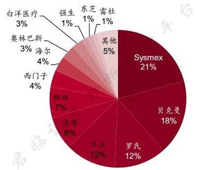 2016年国内检验室设备竞争格局