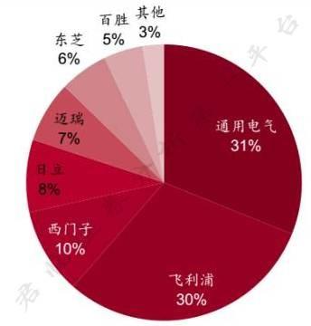 2016年超声影像类设备竞争格局