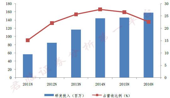 理邦仪器研发投入占比