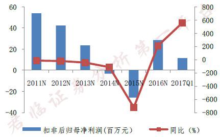 理邦仪器扣非净利润