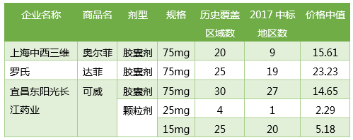 东阳光10亿元重磅品种奥司他韦深度分析