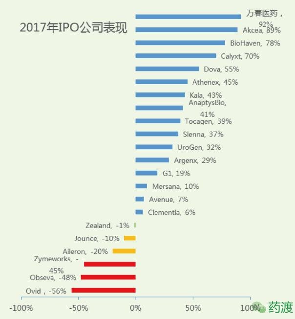 近期美股生物技术IPO企业表现——中国企业拔得头筹