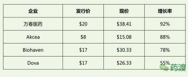 近期美股生物技术IPO企业表现——中国企业拔得头筹