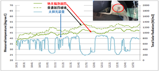 空调能耗实验数据