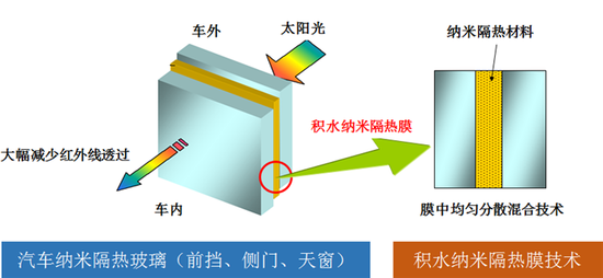 纳米隔热玻璃结构示意图