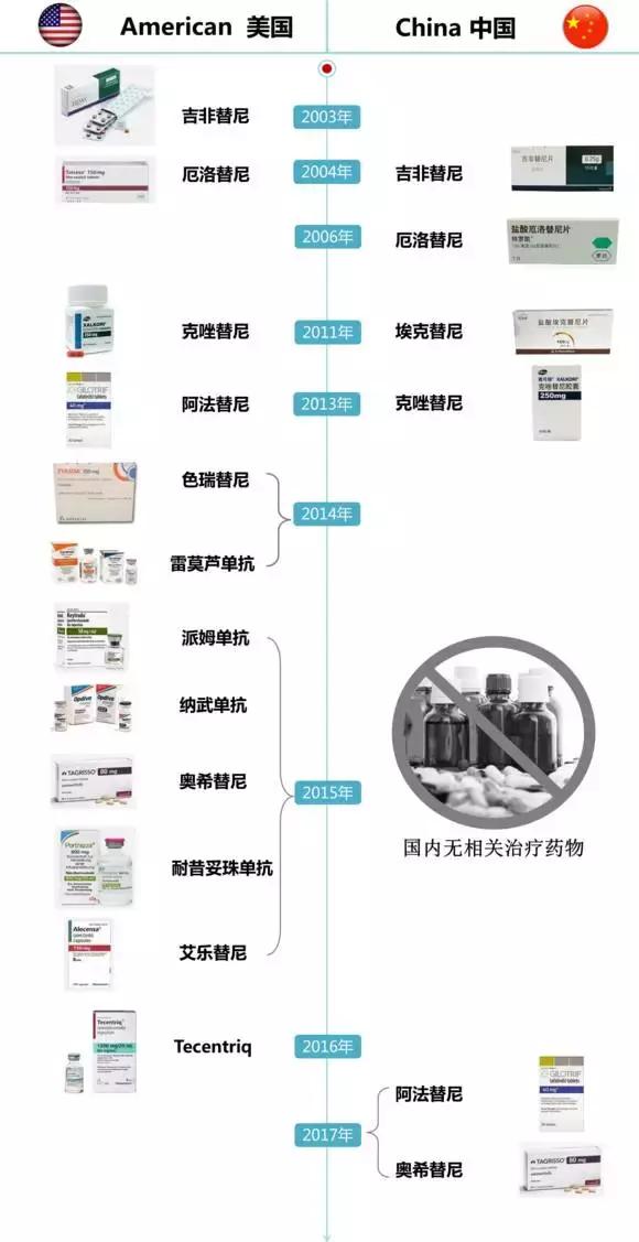 肺癌等靶向药物中美上市情况对比