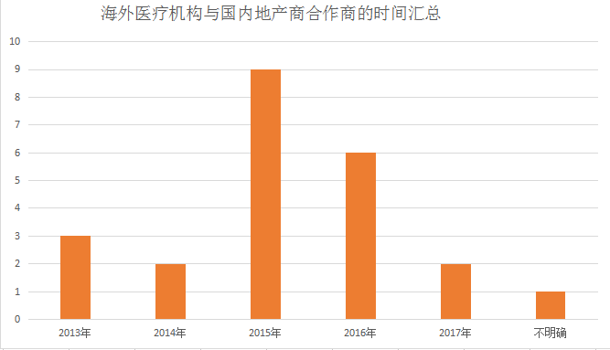解构外资医疗机构与国内地产商的合作