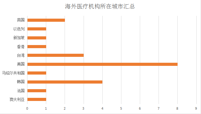 解构外资医疗机构与国内地产商的合作