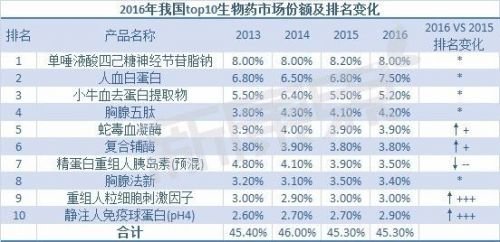 2013-2016年我国生物药市场概况