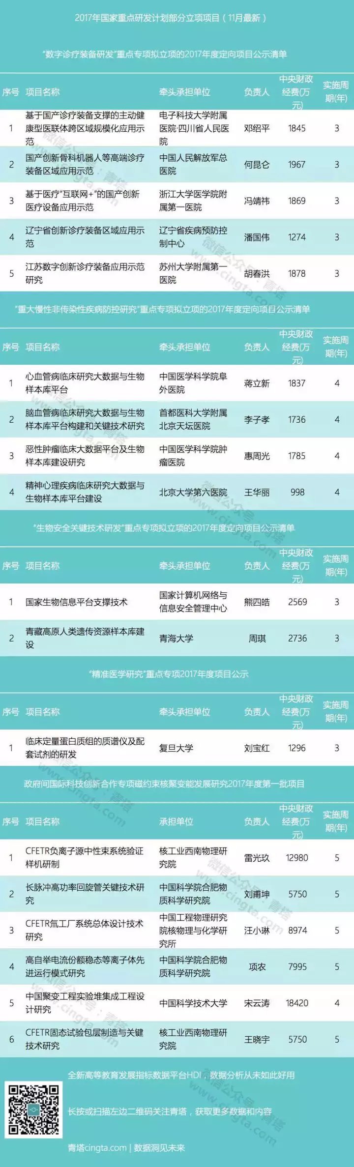 2017年国家重点研发计划项目名单