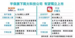 传平安好医生明年拟赴港上市，拟募资10亿美元