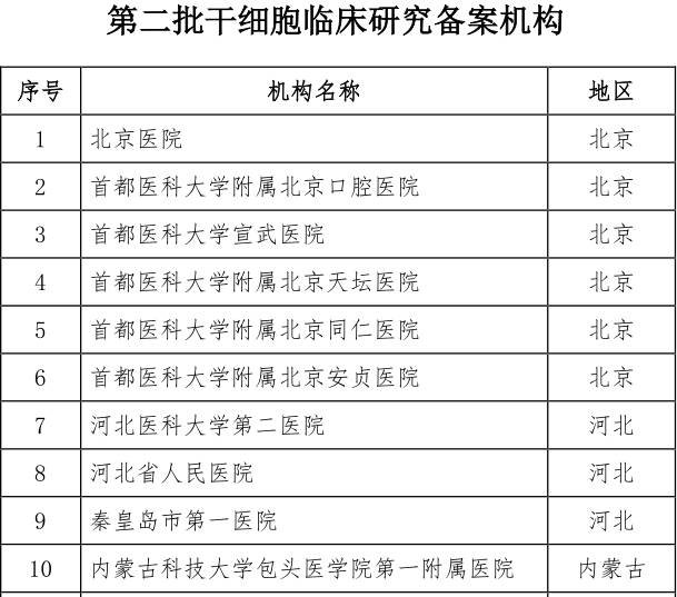 201711291511918190992.jpg 卫计委联合CFDA重磅发布:第二批干细胞临床研究备案机构公开(附详细名单)