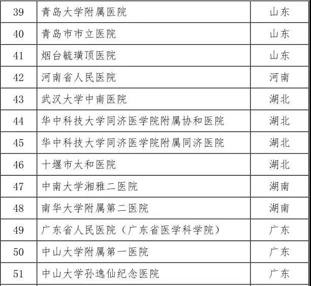 201711291511918191098.jpg 卫计委联合CFDA重磅发布:第二批干细胞临床研究备案机构公开(附详细名单)