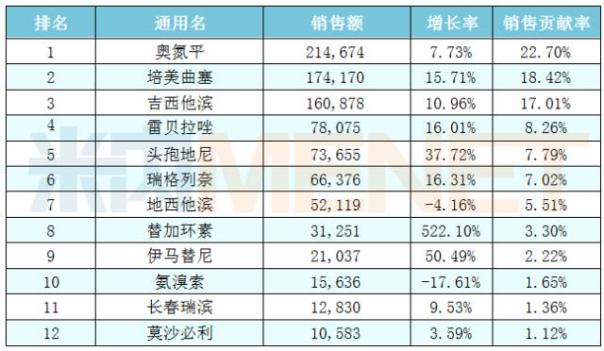 600亿抗肿瘤化药市场 首仿“昕维”有望进一步抢食