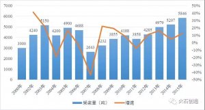 价格管制放开后迅猛增长的国内血液制品市场现状