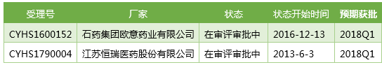 2018年,这10个重磅仿制药有望被CFDA批准上市